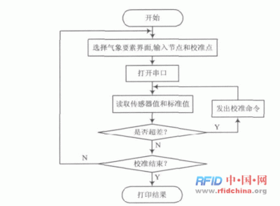 串口通信软件流程图