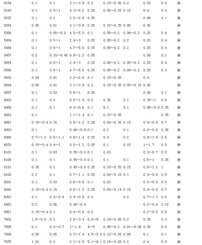 铸造铝合金的化学成分表转word免费下载