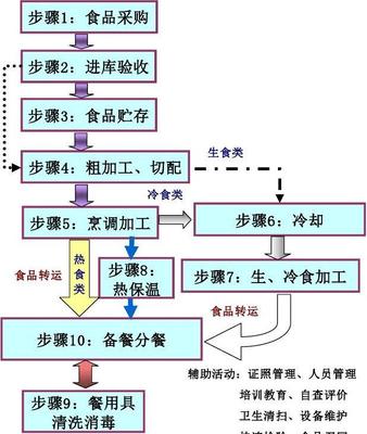食品生产许可流程图