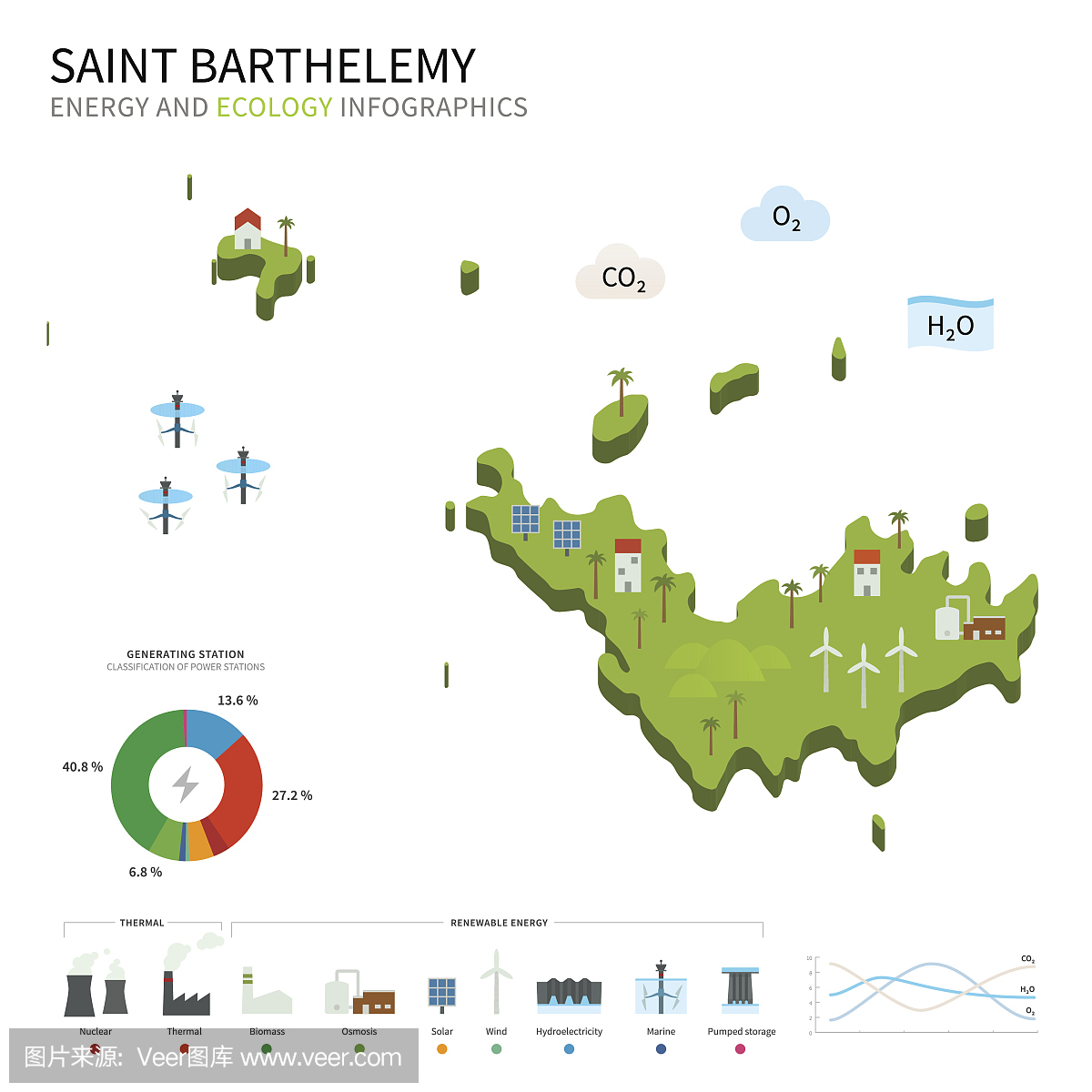 圣巴托勒米的能源产业和生态学