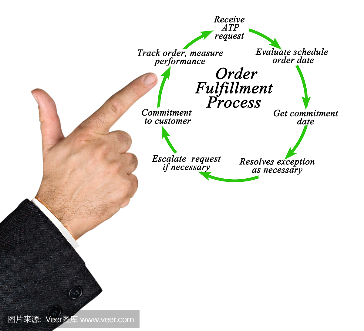 Order Fulfillment Process