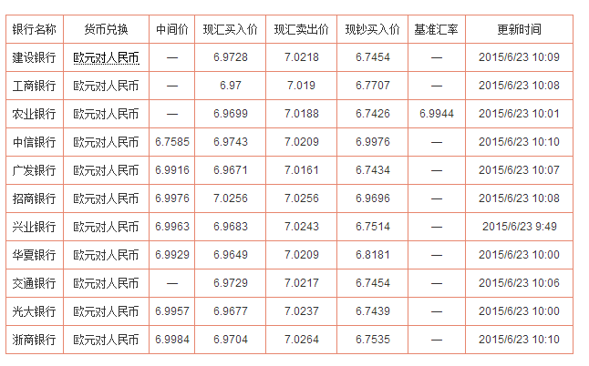 美金对欧元的汇率_欧元折美金今日汇率_欧元和美金兑换率