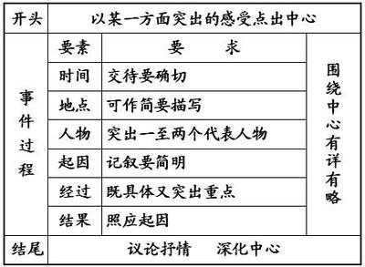 作文互评